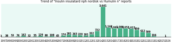 Insulin insulatard nph nordisk vs Humulin n drug comparison reports. Insulin insulatard nph nordisk vs Humulin n drug comparison reports.